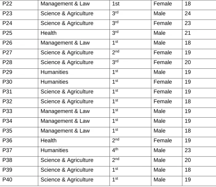 Table 2: Participants’ faculties 