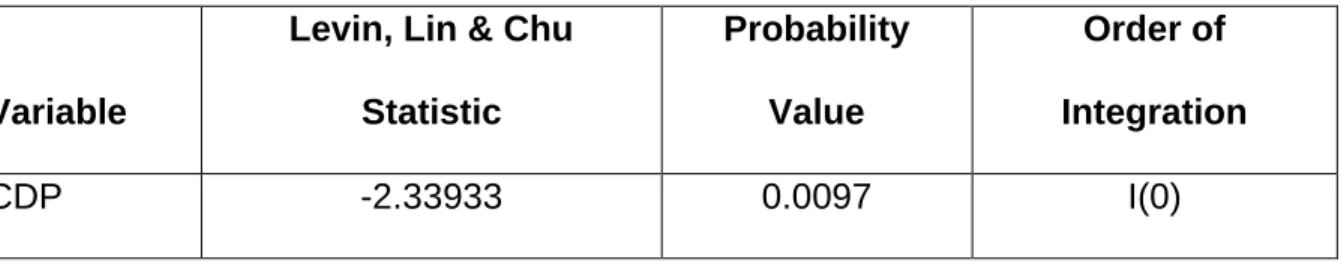 Table 4.2: Unit root test results 