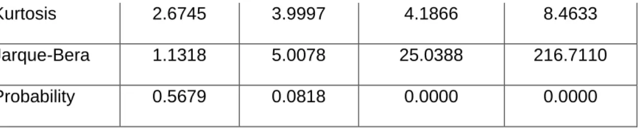 Table 4.1 shows that the Carbon Disclosure Performance (CDP) is platykurtic whilst the  remaining  variables  are  leptokurtic