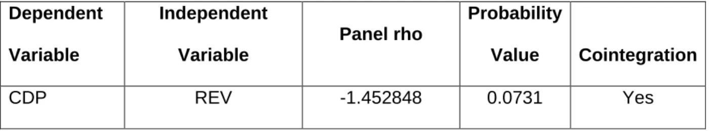 Table 4.4: Objective 1 Panel co-integration test results 