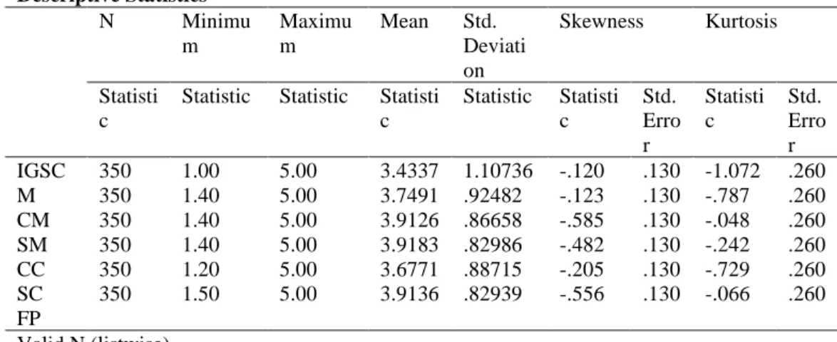 Table 1 shows that the skewness statistics for all scales  ranging from -.556 to -0.120  and kurtosis values fell between -1.072 and -0.066 The results indicate a distribution  close to normality as the values fall between -2 to +2 and -3 to +3 (recommende
