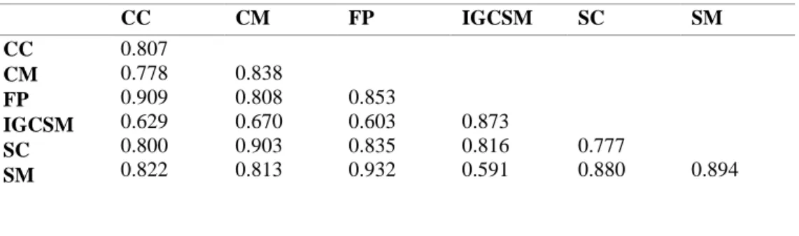 Table 3: Discriminant validity analysis 
