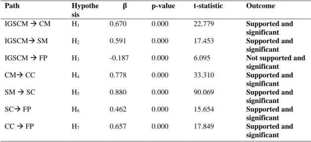 Table 4: Results of PLS hypotheses testing analysis. 