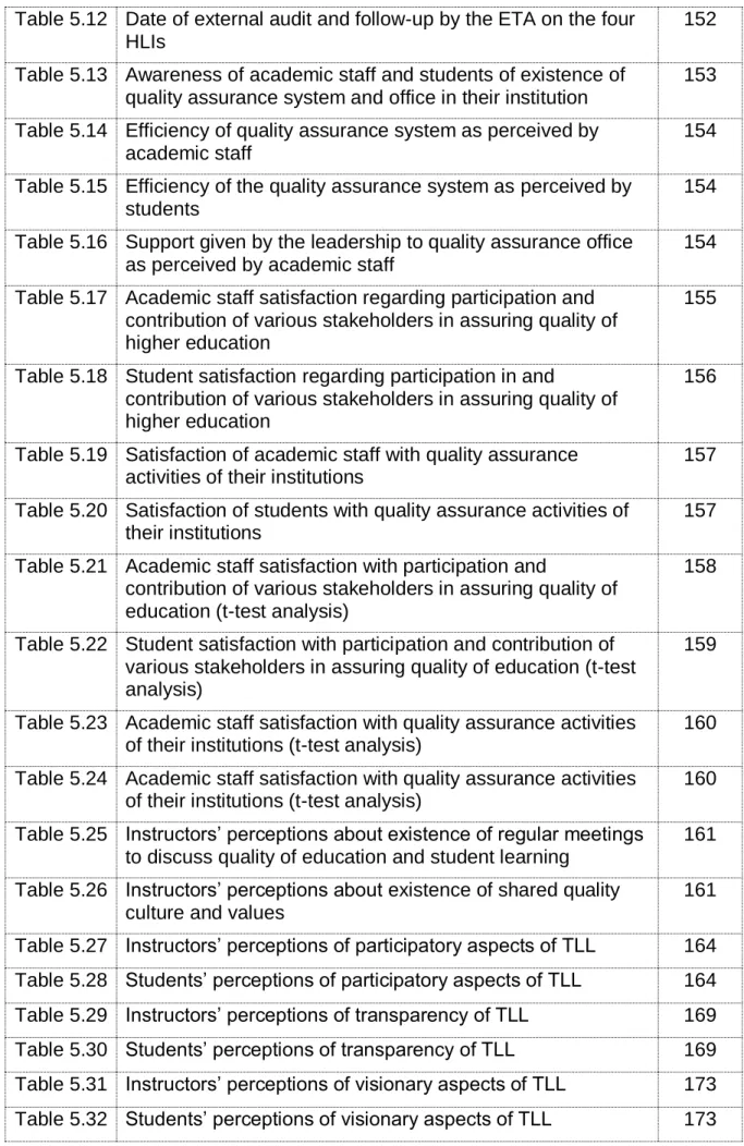 Table 5.12 Date of external audit and follow-up by the ETA on the four  HLIs 