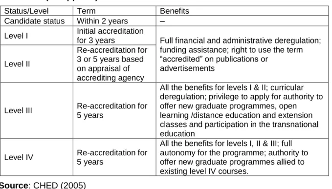 Table 3.3: Programme accreditation levels, terms and benefits for private HLIs  (Philippines) 