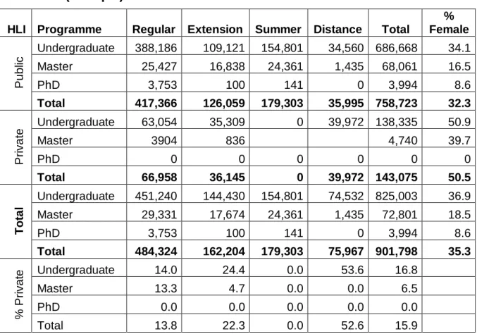 Table  3.4:  Enrolment  statistics  in  higher  education  for  academic  year  2017/18  (Ethiopia) 