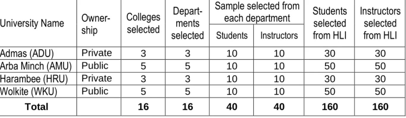 Table  4.1:  Number  of  samples  selected  from  graduating  students  and  senior  academic staff members/instructors from each department 