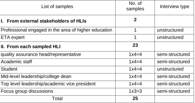Table 4.2: Samples selected for semi-structured and unstructured interviews 