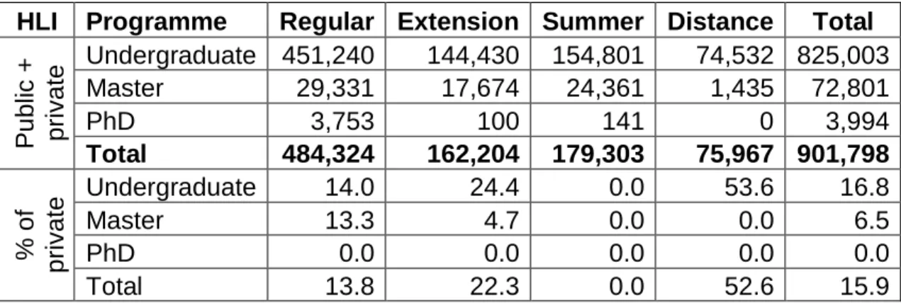 Table  1.1  Enrolment  statistics  in  Ethiopian  higher  education  for  2017/18  academic  year