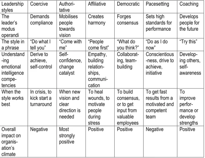 Table 3.1: Leadership styles and their characteristics  Leadership 