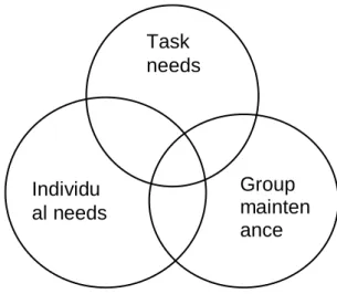 Figure 3.2: John Adair’s model of leadership                                      Source: Thomas, N