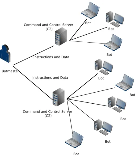 Figure 2.4: Botnet Structure