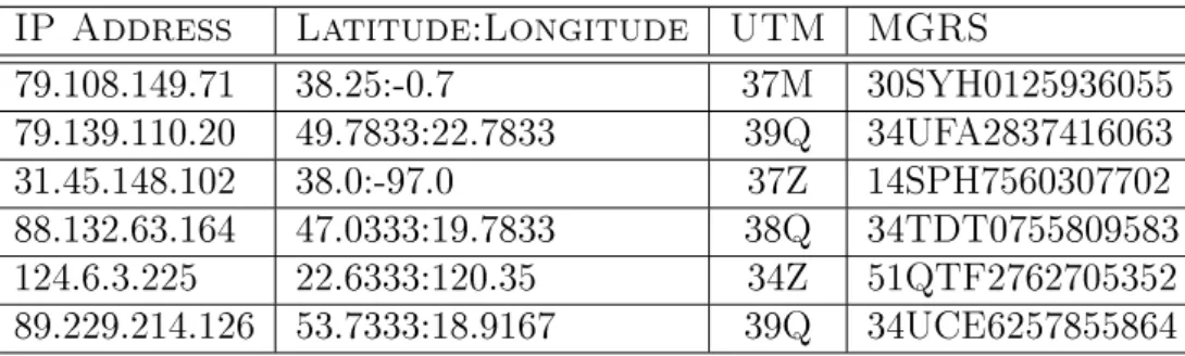 Figure 3.4 maps the locations of C2 servers for the domain `cjjasjjikooppfkja.ru' which was listed as a Fast-Flux domain hosting C2 servers for the ZeuS botnet on 14 March 2012 (abuse.ch, 2012)