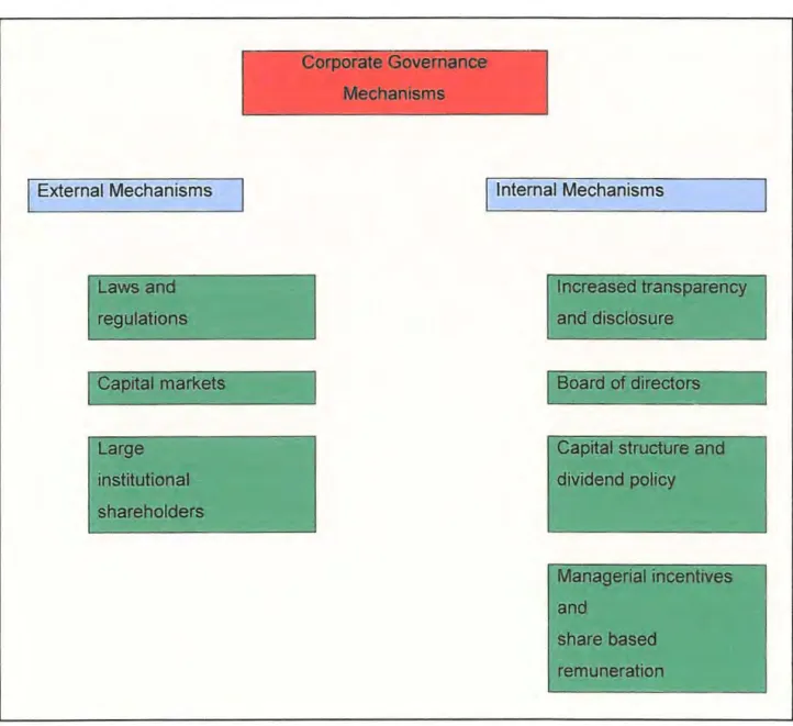 Table  2: A  summary listing of the major corporate governance mechanisms 
