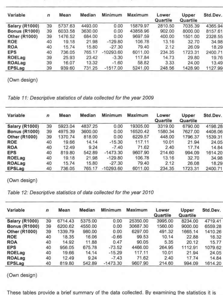Table  10: Descriptive  statistics of data collected for the year 2008 