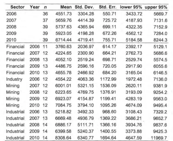 Table 13: Descriptive statistics for salary 