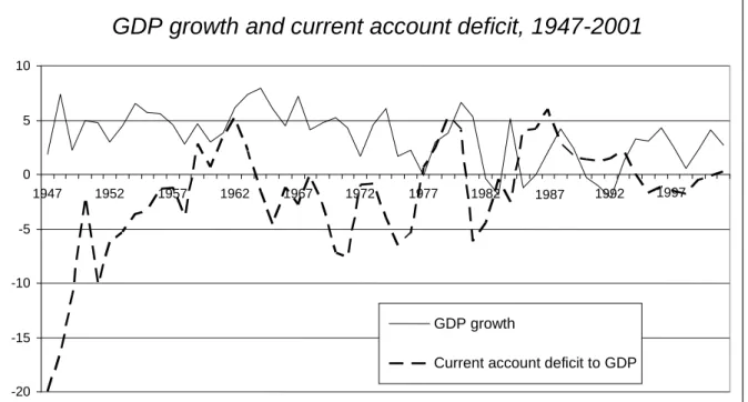 Figure 2: GDP growth and current account deficit 