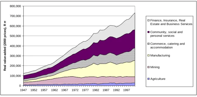 Figure 5. Structural Transformation in the South African Economy: 1947- 1947-2001 