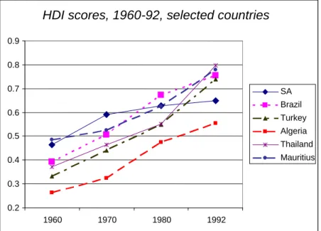Figure 9: HDI data, 1960-92, selected countries  Source: UNDP, 1997. 