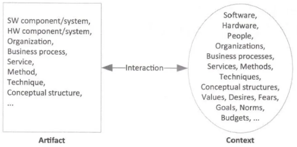 Figure 2.2: An artefact interacting with a context (Wieringa, 2014) 