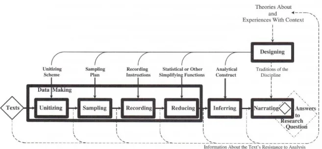 Figure 2.9: Components of content analysis (Krippendorff, 2013) 