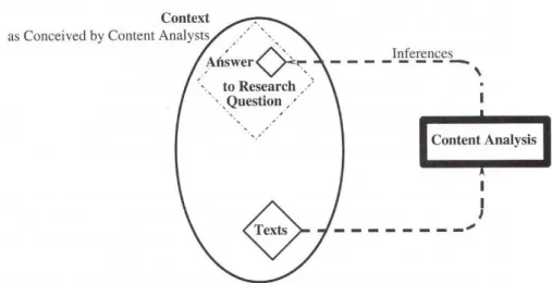 Figure 2.8: Answering the research question concerning a context of texts  (Krippendorff, 2013) 