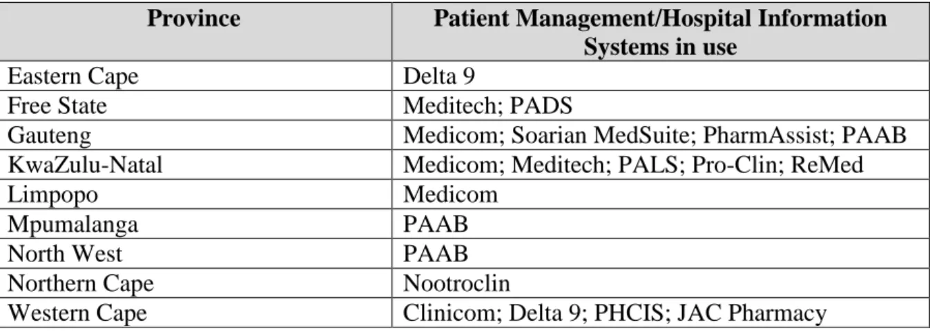 Table 3.1: Patient management/hospital information systems currently deployed in  public sector facilities in South Africa (Department of Health South Africa, 2012) 