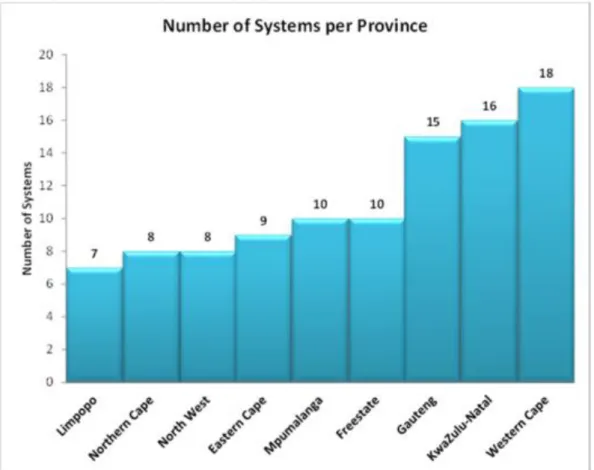 Figure 3.2: Total number of health information systems deployed per province (CSIR &amp; 