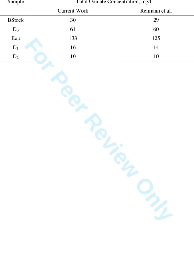 Table 3. Comparison of total oxalate results obtained by the current method and that of  Reimann et al