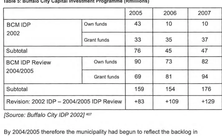 Table 5:  Buffalo City Capital Investment Programme (Rmillions) 
