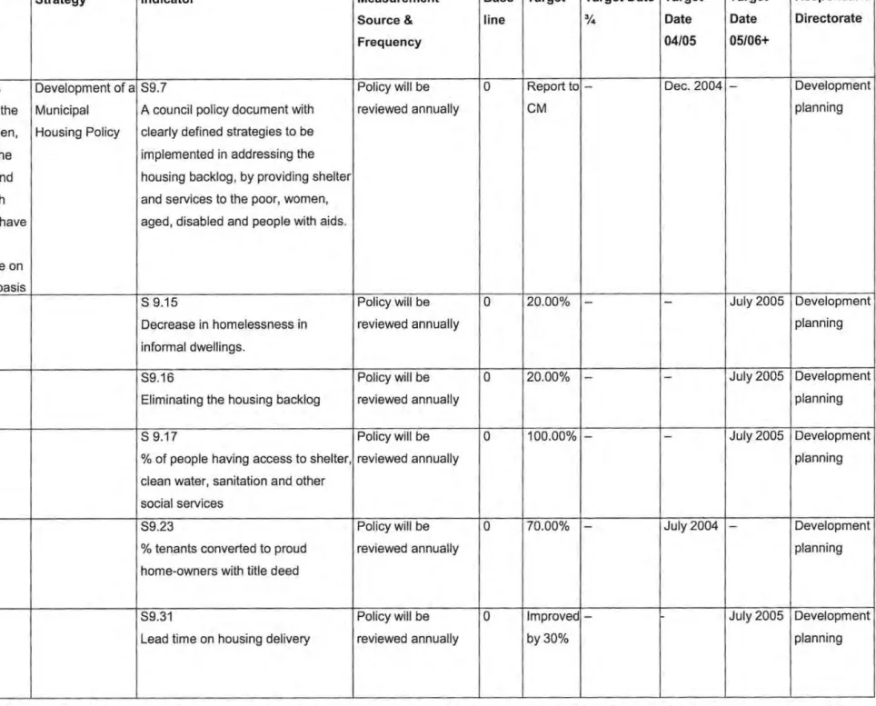 Table 7:  Buffalo City Housing Scorecard 2002 