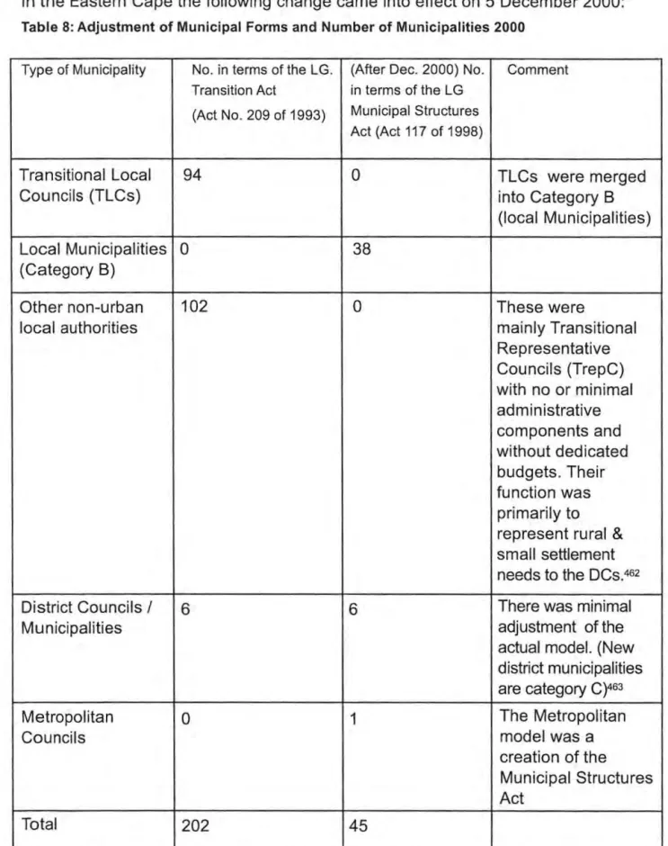 Table 8: Adjustment of Municipal Forms and Number of Municipalities 2000 