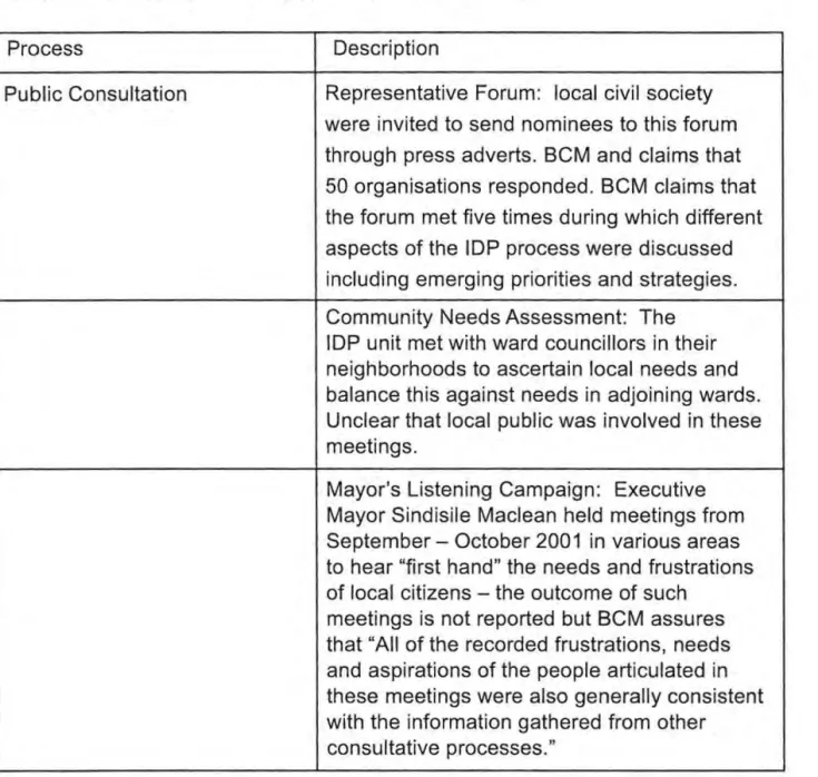 Table  2:  The Planning Process in Buffalo City 