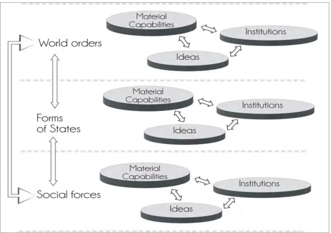 Figure 4:  Configuration of forces at multiple levels and interaction between them 