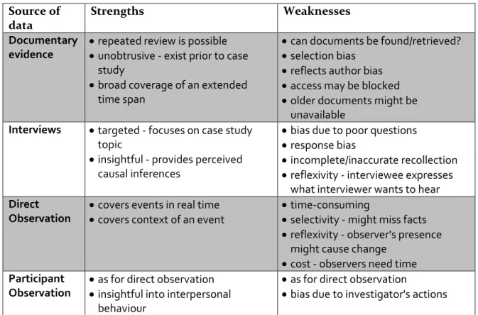 Table 2: Strengths and weaknesses of different kinds of data  Source: Adapted from Yin  (2003: 86) 