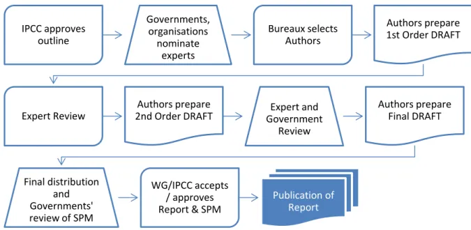 Figure 11: IPCC Assessment Report process  Source: Own rendering based on IPCC (2010: 3) 