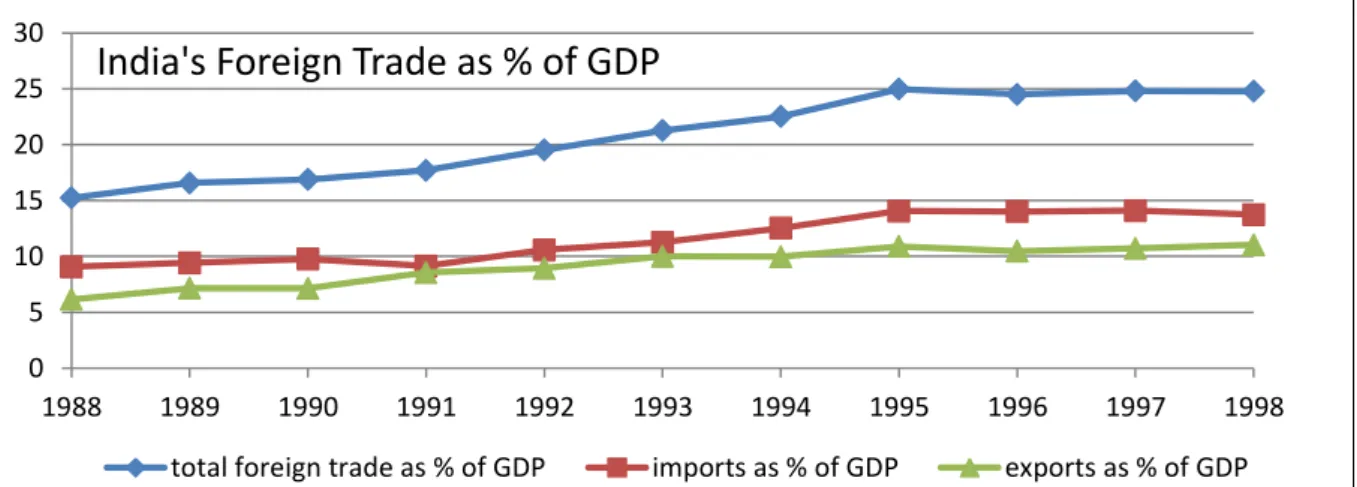 Figure 13: Foreign Trade as percentage of GDP 1988-1998    Source: World Bank Indicators Database (2015) 