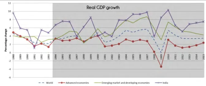 Figure 14: Real GDP Growth – annual percentage change  Source: April 2015 World Economic Outlook (IMF, 2015a) 