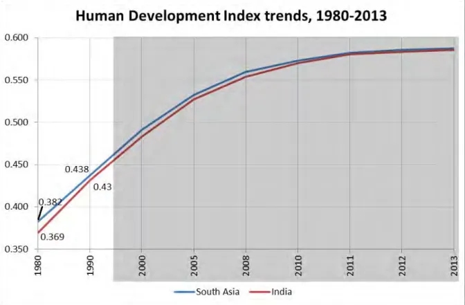 Figure 16: UNDP Human Development Index trend from 1980 to 2013  Source: Own graph based on data from UNDP (2015b) 