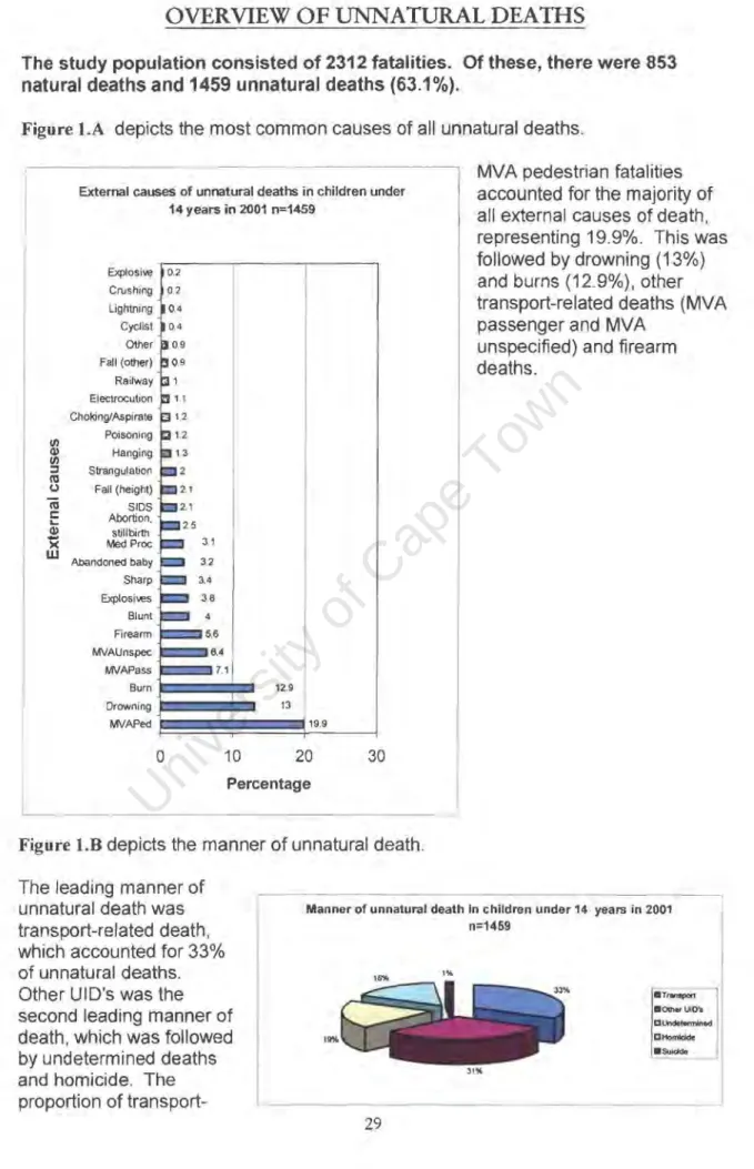 Figure 1.A  depicts the most common causes of all  unnatural deaths. 