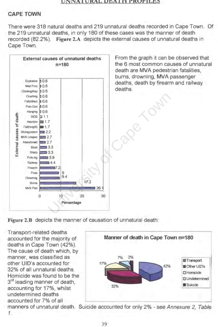 Figure 2.B  depicts the manner of causation of unnatural  death: 