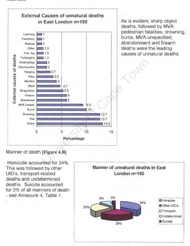 Figure 4.A shows all  the external causes of death in  East  London.  2 deaths were  designated "miscellaneous other"