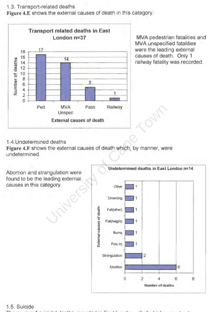 Figure 4.E shows the external causes of death in  this category. 