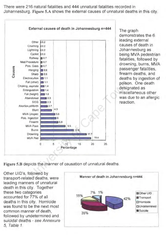 Figure 5.B depicts the manner of causation of unnatural deaths. 