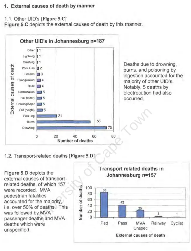 Figure 5.C depicts the external  causes of death  by this manner. 