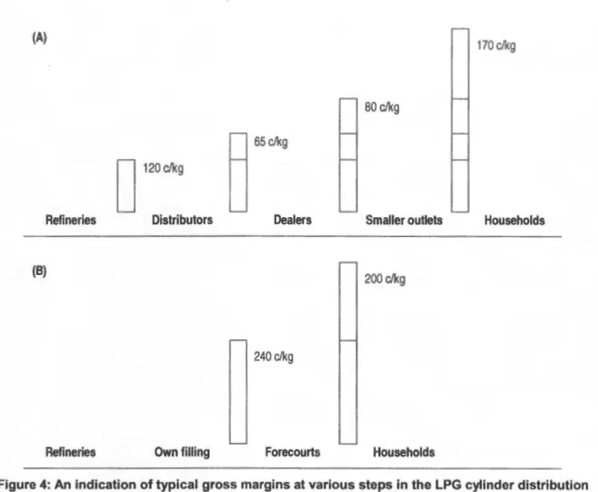 Figure 4: An ind ication of typical  gross margins at various steps in the LPG  cylinder distribution  chain from  refineries to households 