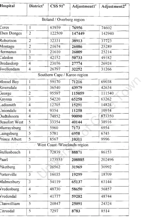 Table 3: Non-Metro))olitan district hospital drainage pOllUlation  )lOlmlation changes  to  reflect 1997