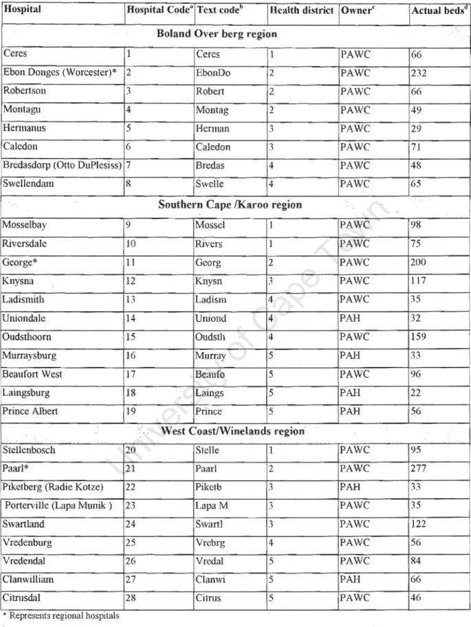 Table  Background characteristics and code  to represent hospitals in 