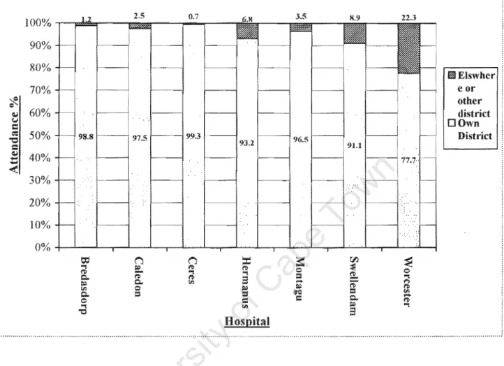 Figure 2:  Proportion of cross border flow  of I)atients to  hO~il)ijtals  from  outside the local  district for Boland  I  Overberg hOSIJitals
