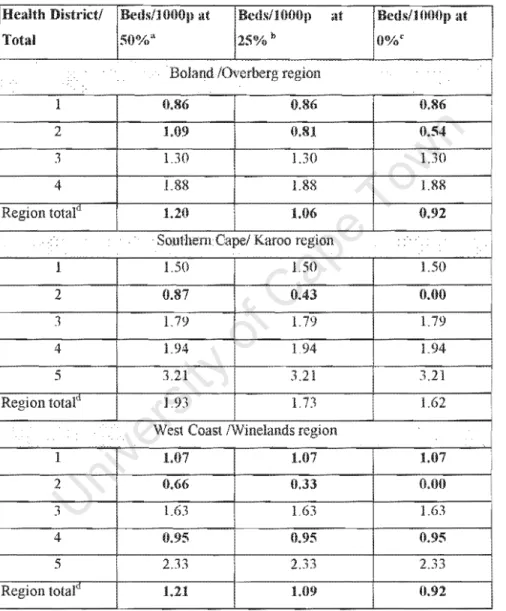 Table 6: Beds per 1000  I)Olmlation estimates for districts and  rp(rim!l~  with sensitivity  levels of care